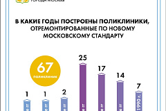 Большая часть поликлиник, отремонтированных по новому стандарту, построена почти полвека назад